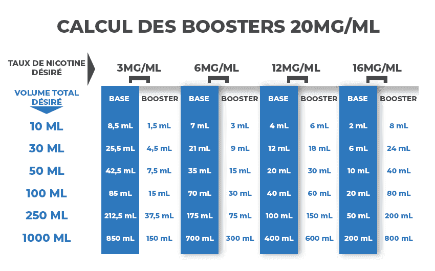 Tableau de calcul du taux de nicotine pour e-liquide DIY